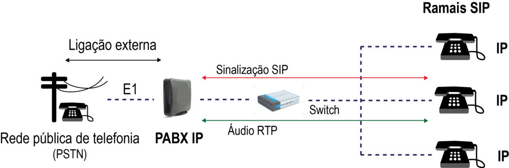 Tráfego SIP - Gravador IP