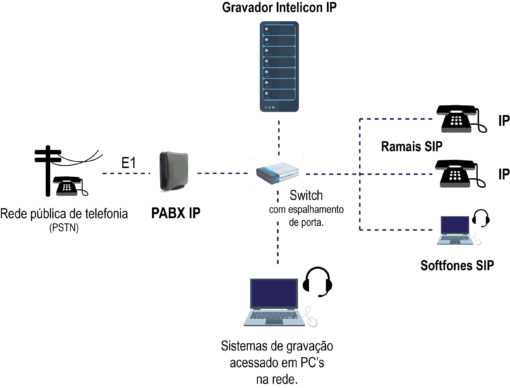 Funcionamento do gravador IP